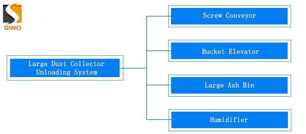 Large Dust Collector Unloading System.jpg